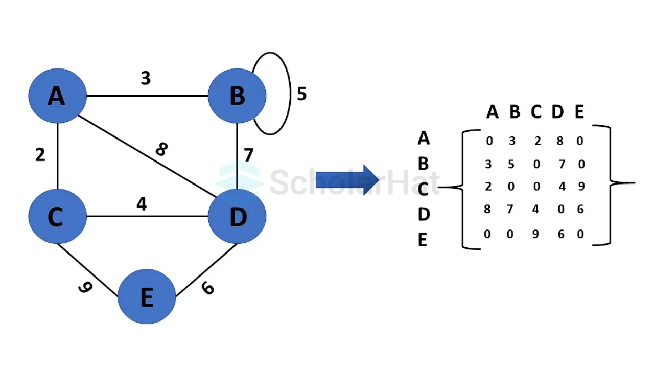 Weighted Undirected Graph Representation